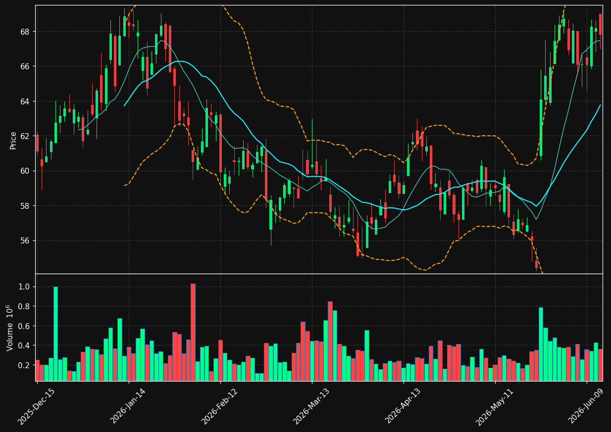 JOYY chart