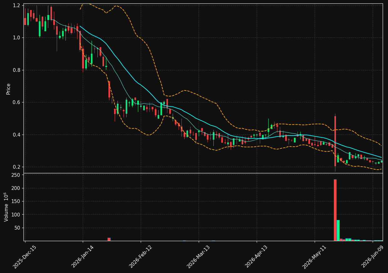 JUNS chart