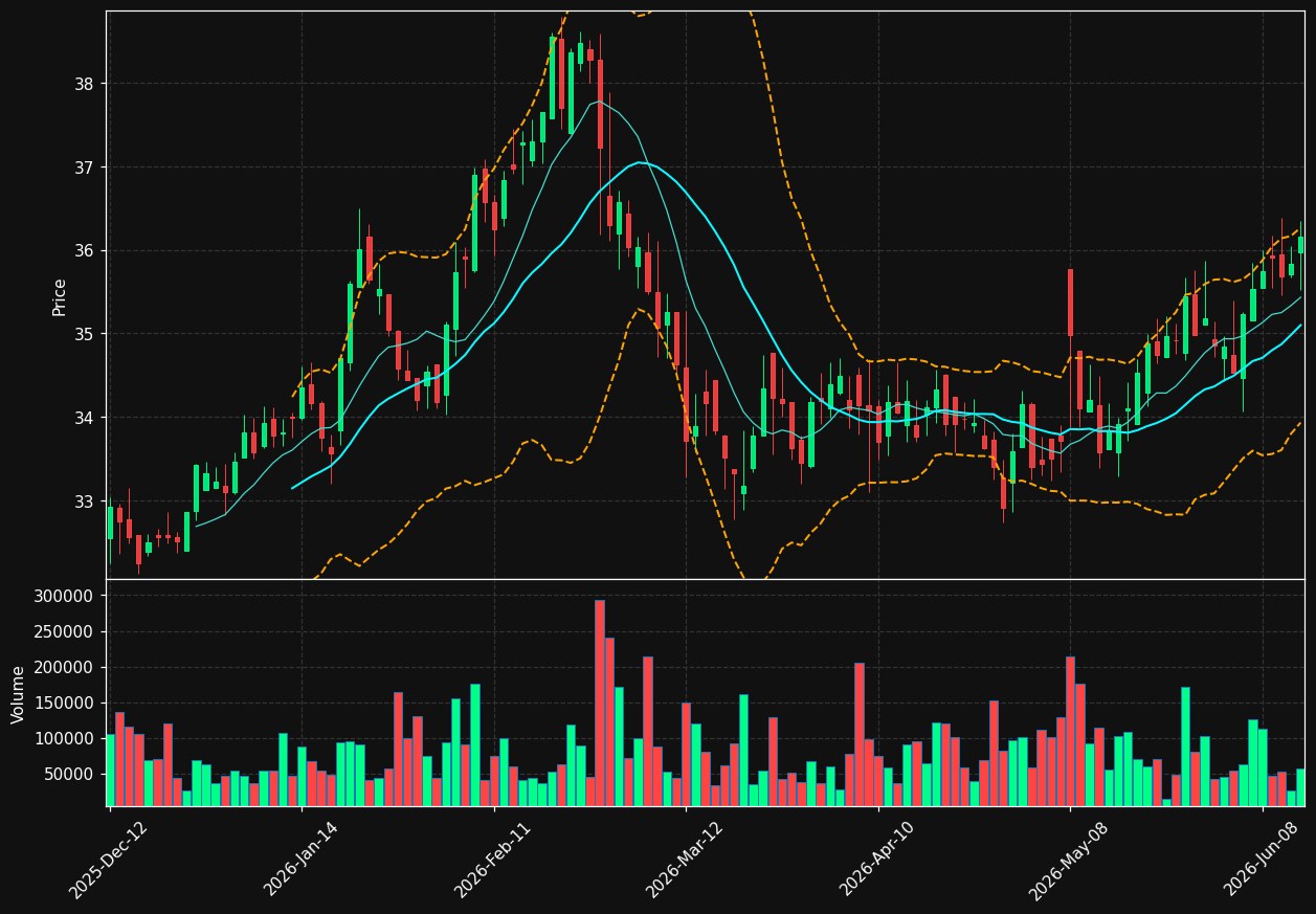 JWEL.TO chart