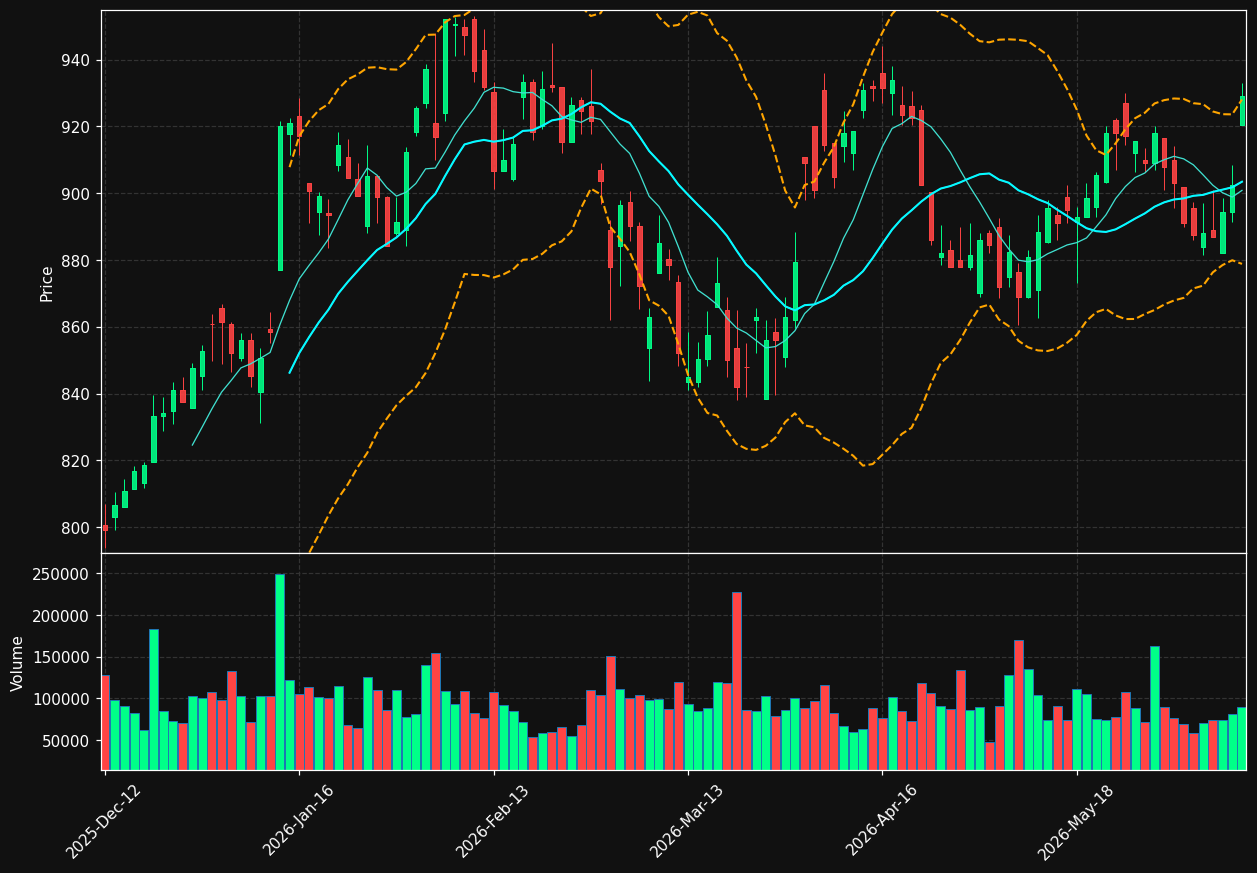 JYSK.CO chart