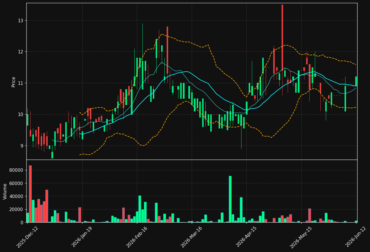 KAKEL.ST chart