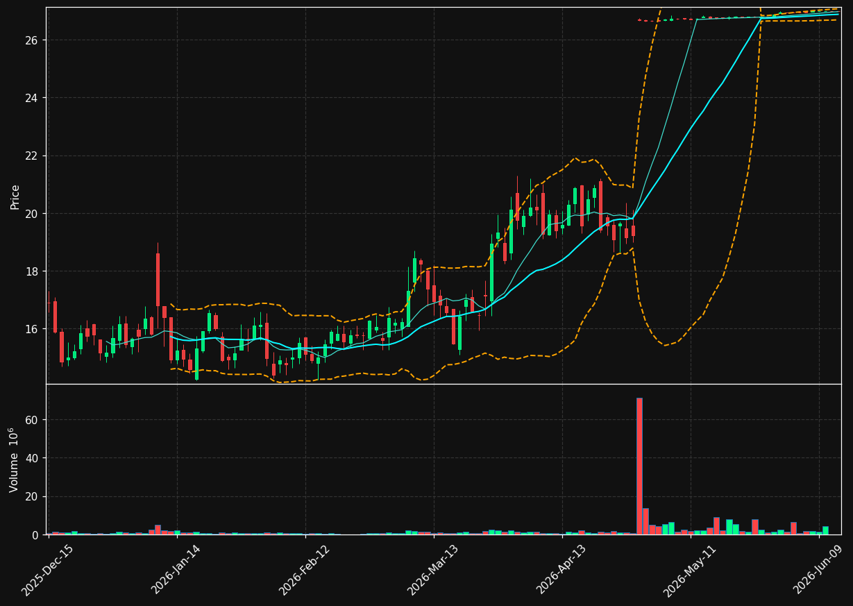 KALV chart