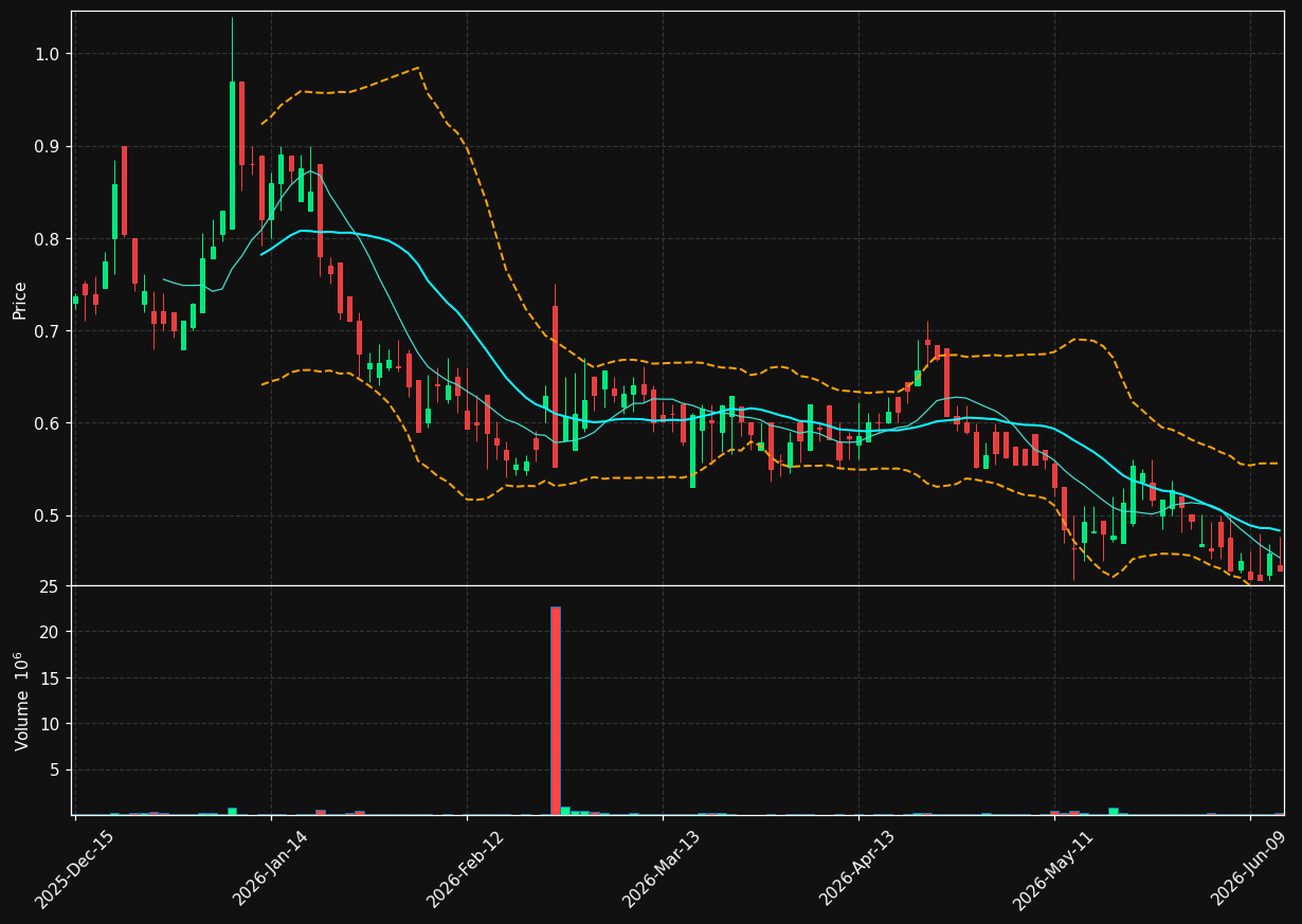 KAPA chart