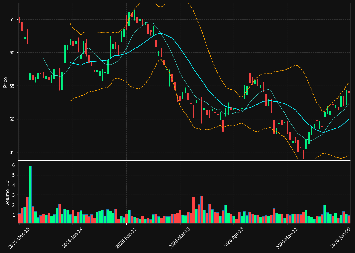 KBH chart