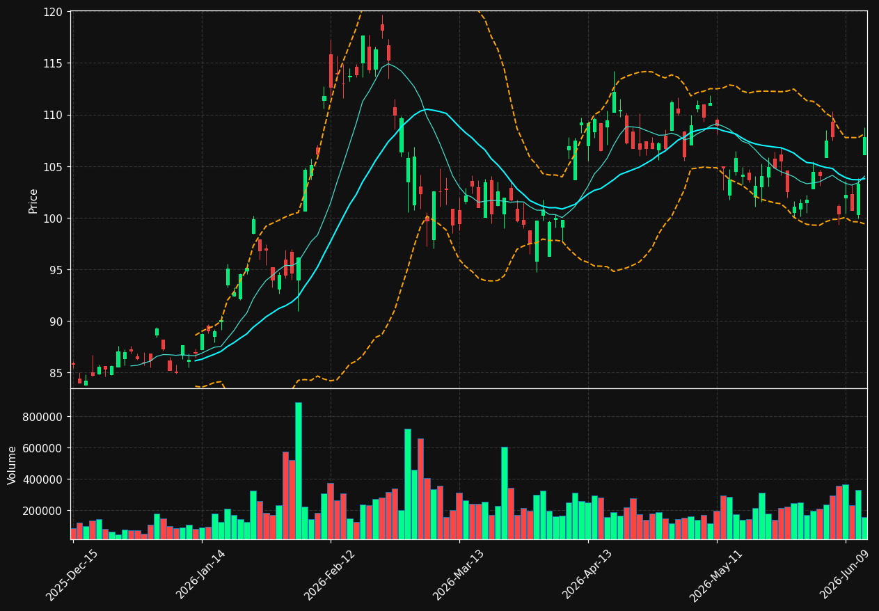 KB chart