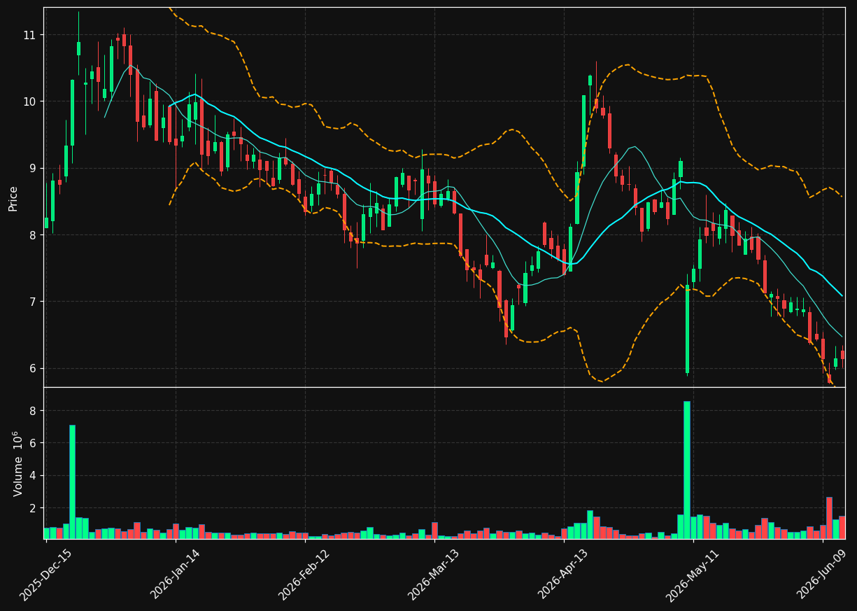 KDK chart