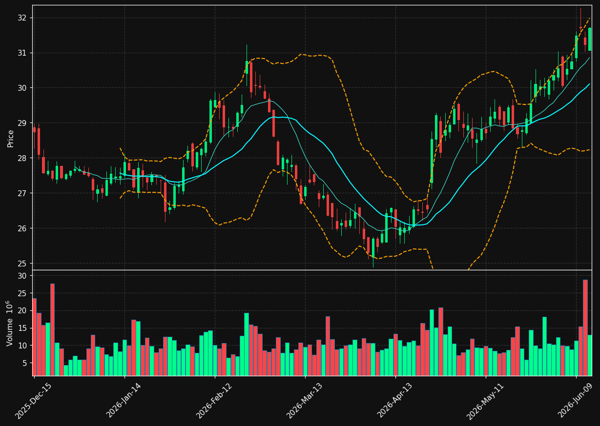 KDP chart