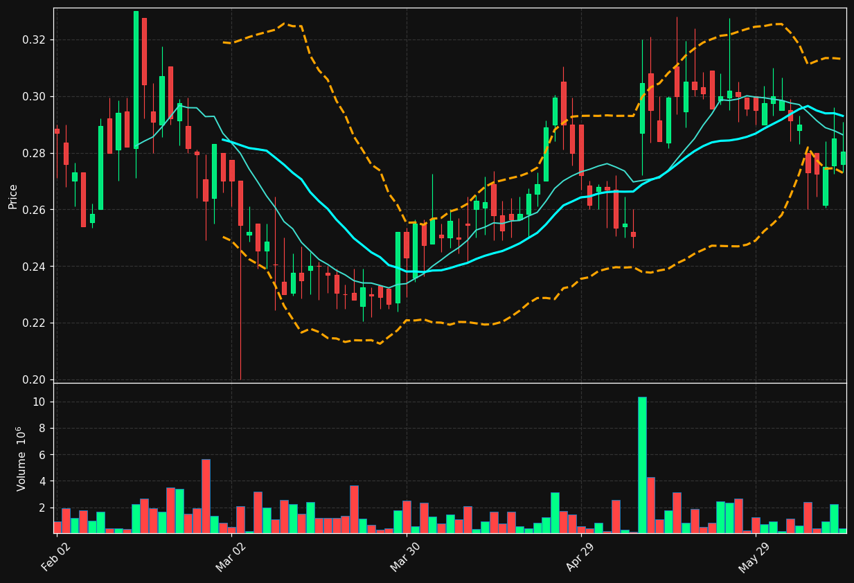 KDV-B.ST chart