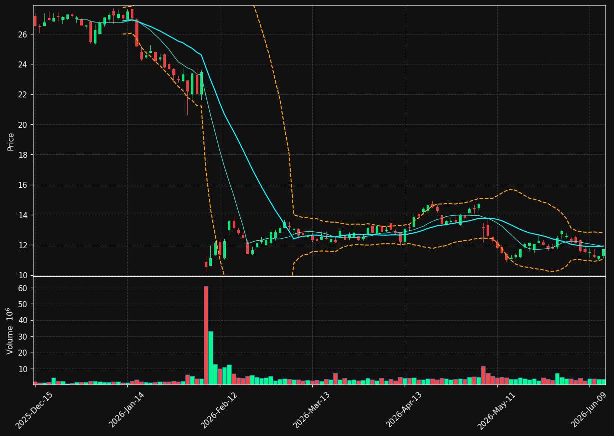 KD chart