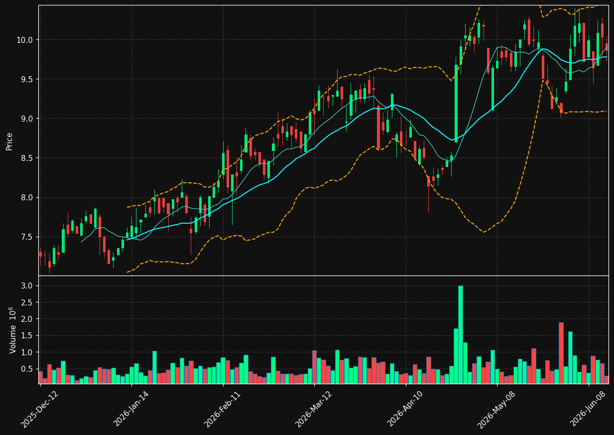KEL.TO chart