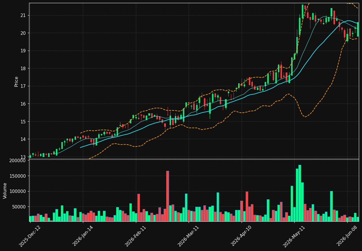 KENDR.AS chart