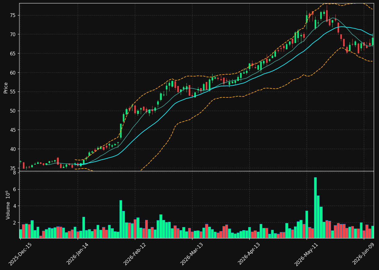 KGS chart