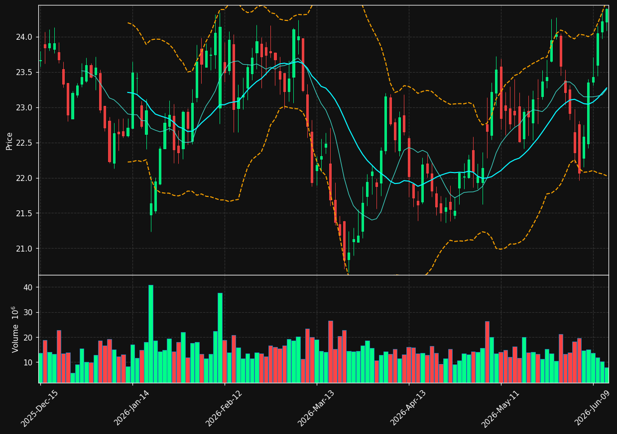 KHC chart