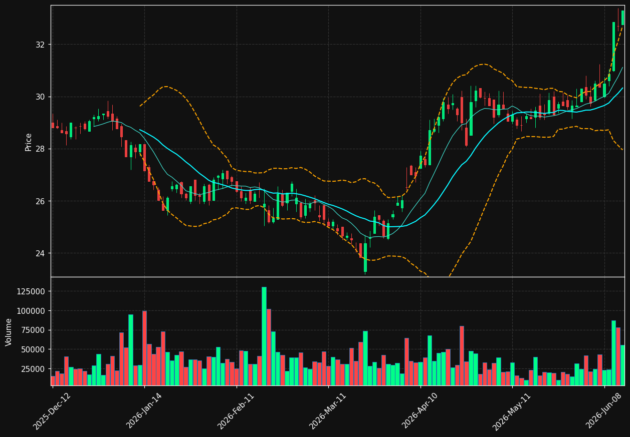 KIN.BR chart