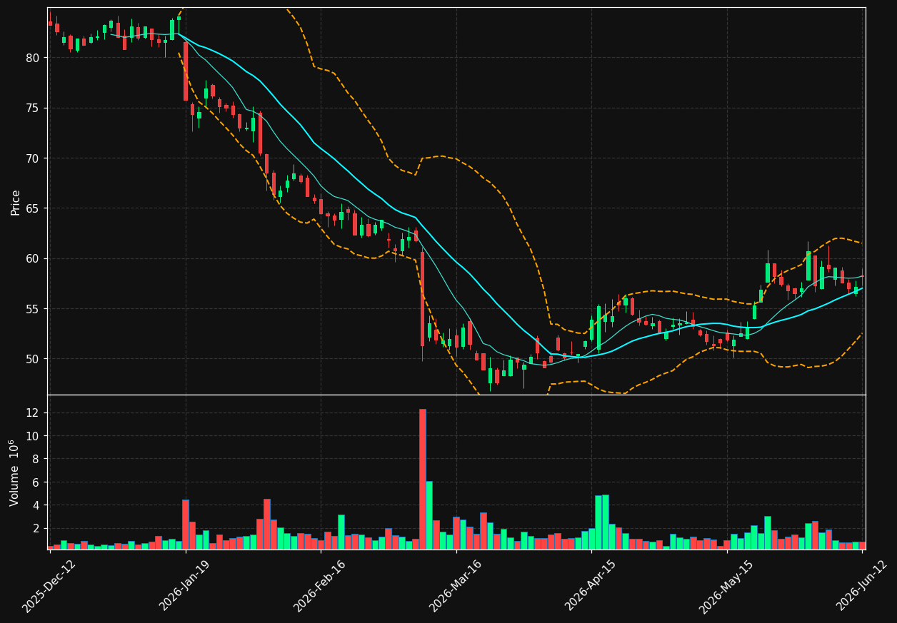 KINV-B.ST chart