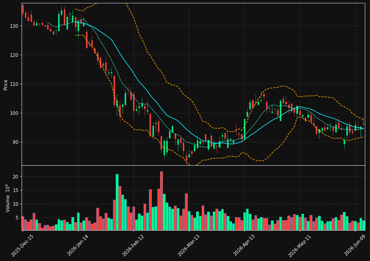 KKR chart