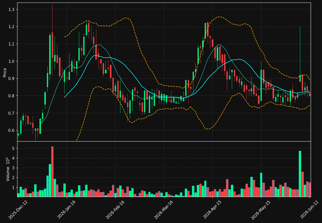 KLAR.ST chart