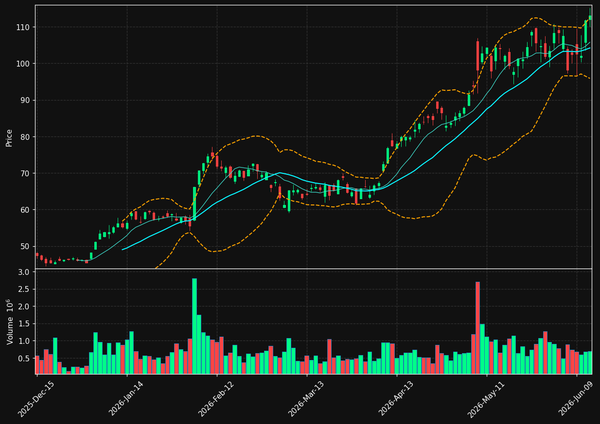 KLIC chart