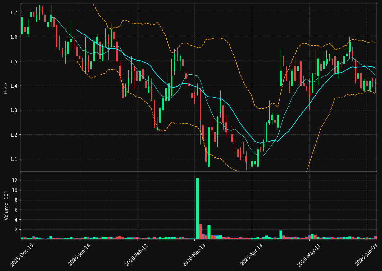KLTR chart