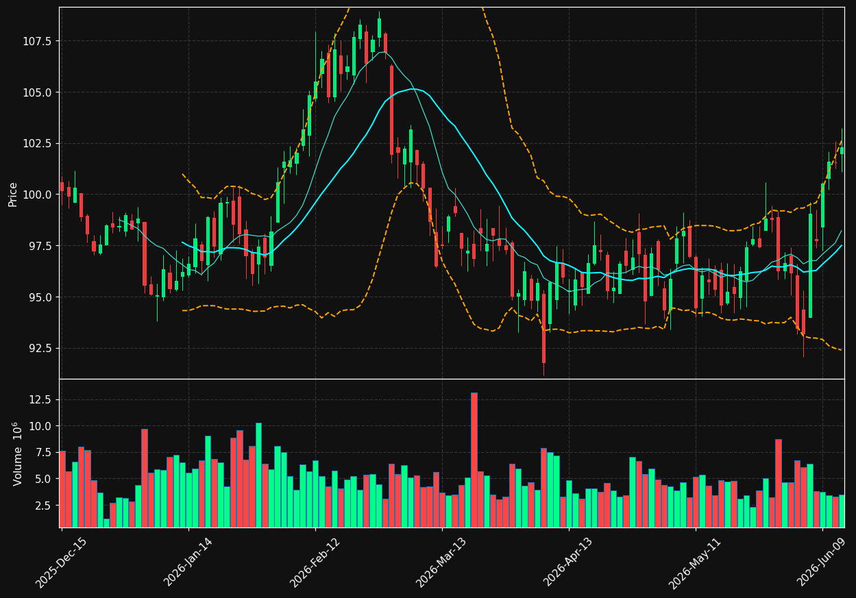 KMB chart