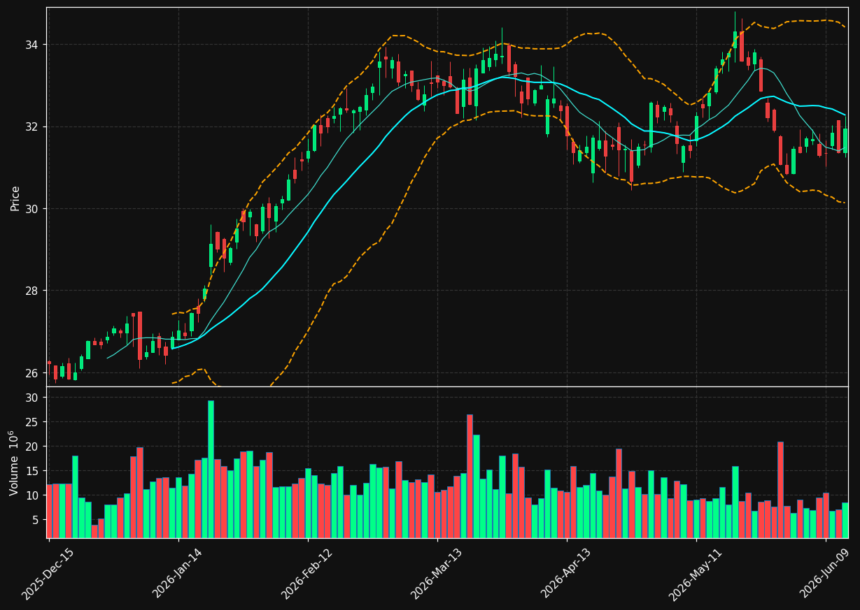 KMI chart