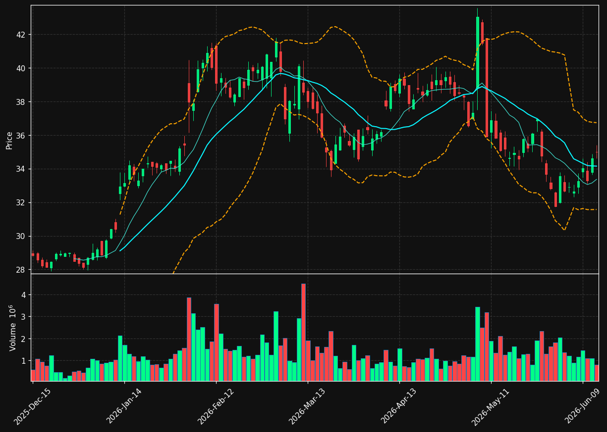 KMT chart