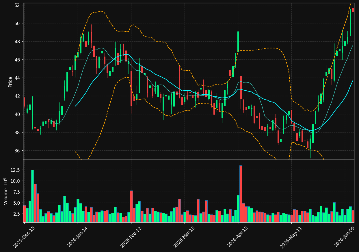 KMX chart