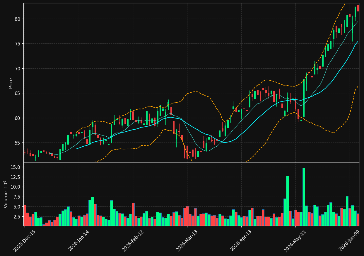 KNX chart