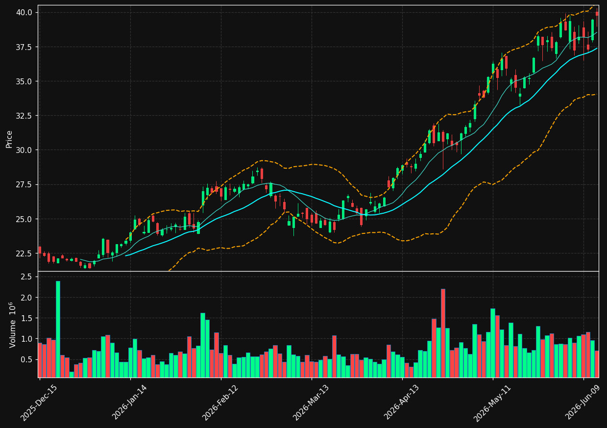 KN chart