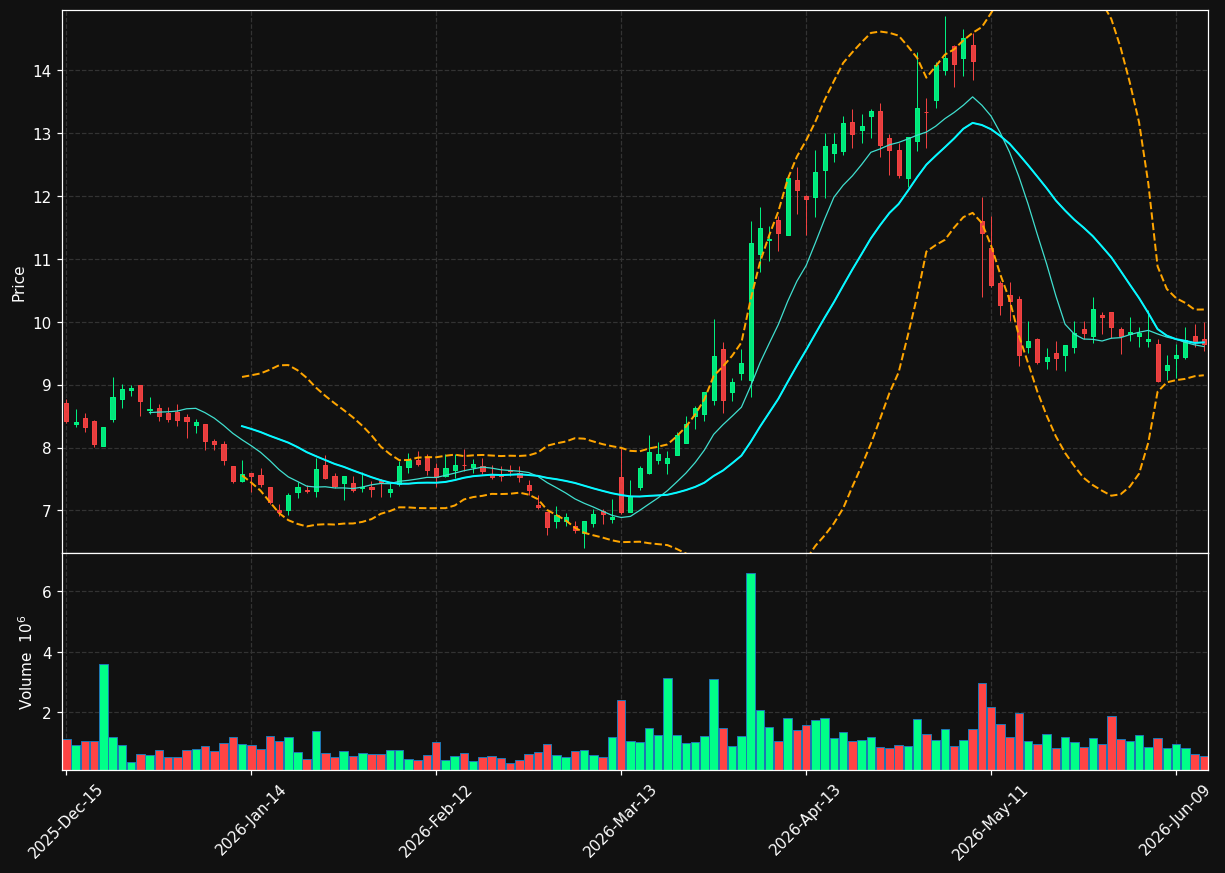 KODK chart