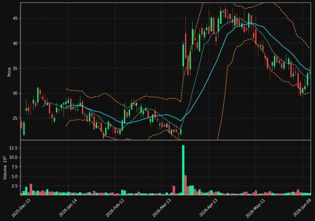 KOD chart