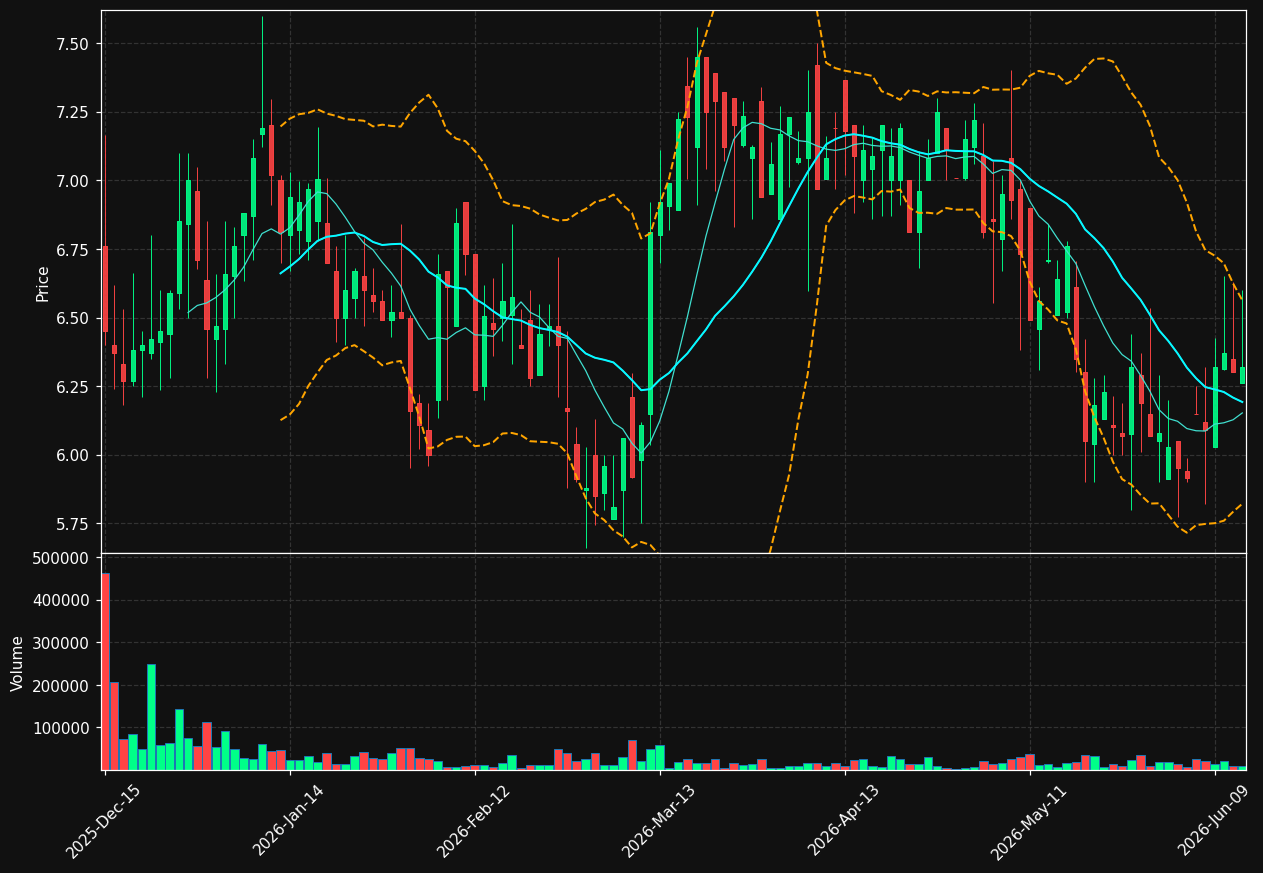 KPLT chart