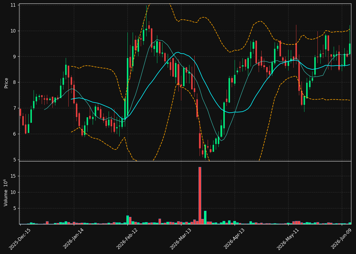 KPTI chart