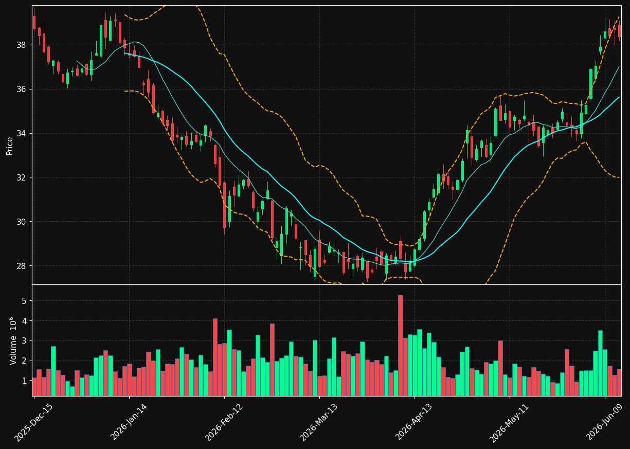 KRC chart