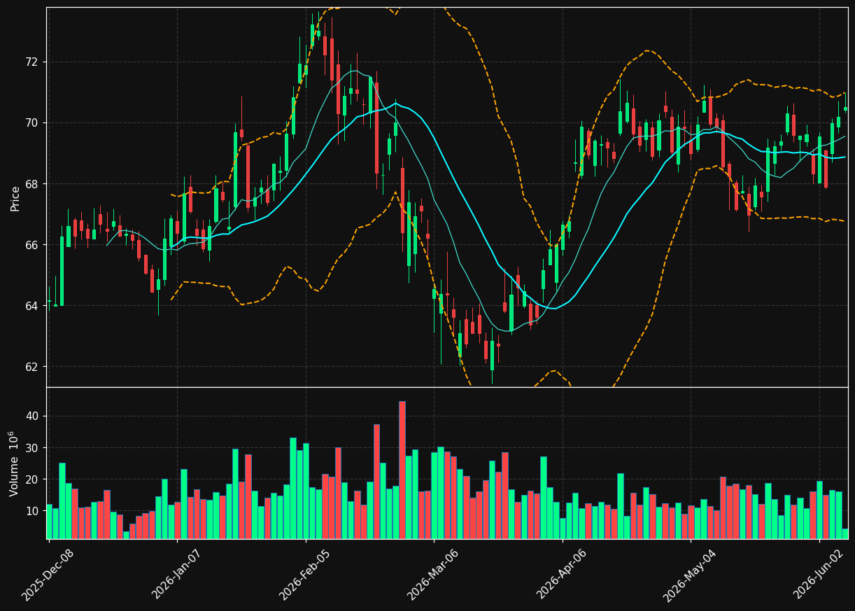KRE chart