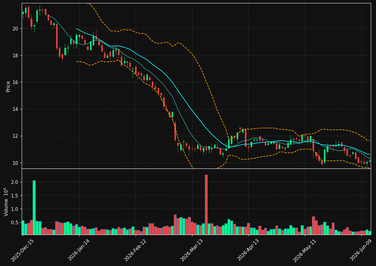 KROS chart