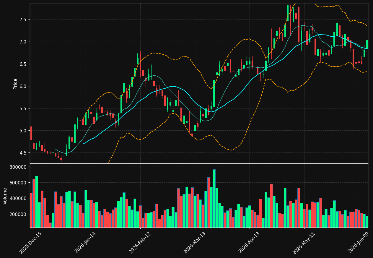 KRO chart