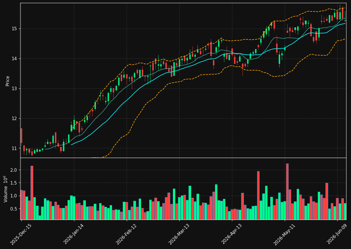 KRP chart