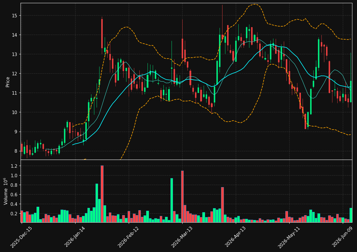 KRRO chart