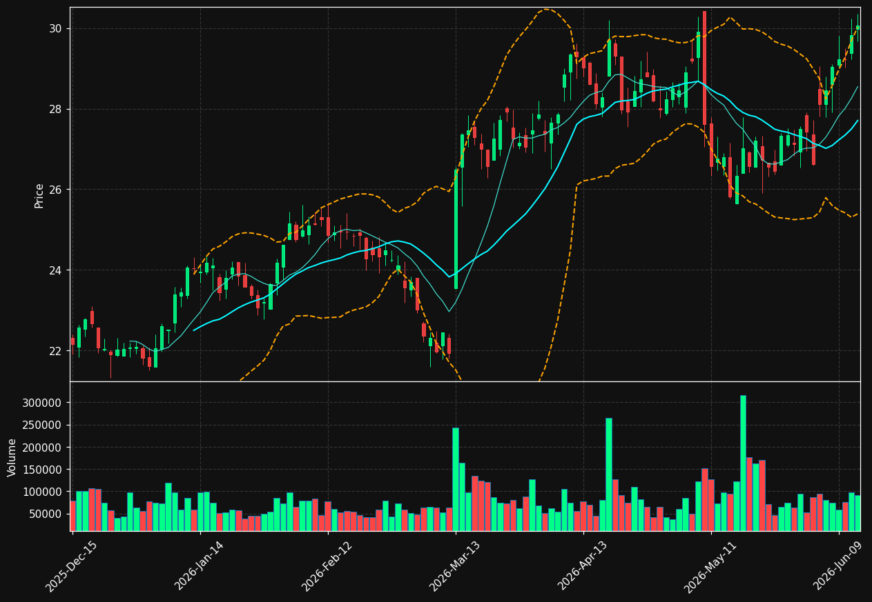 KRT chart
