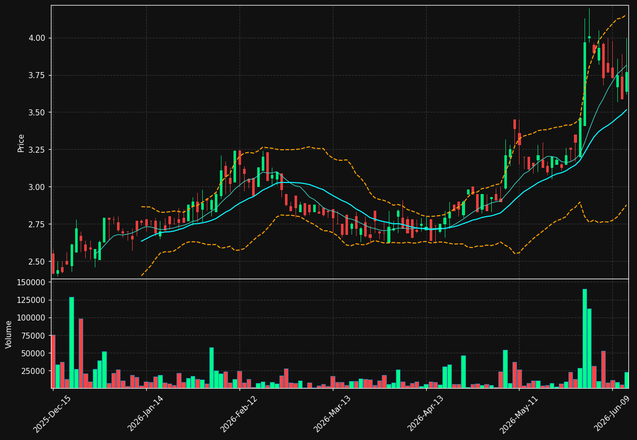 KTCC chart