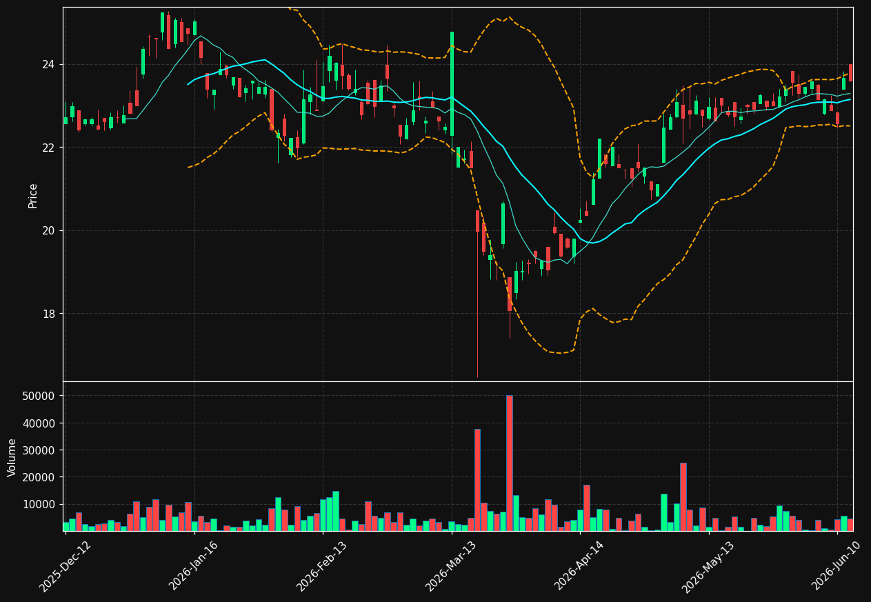 KTN.VI chart