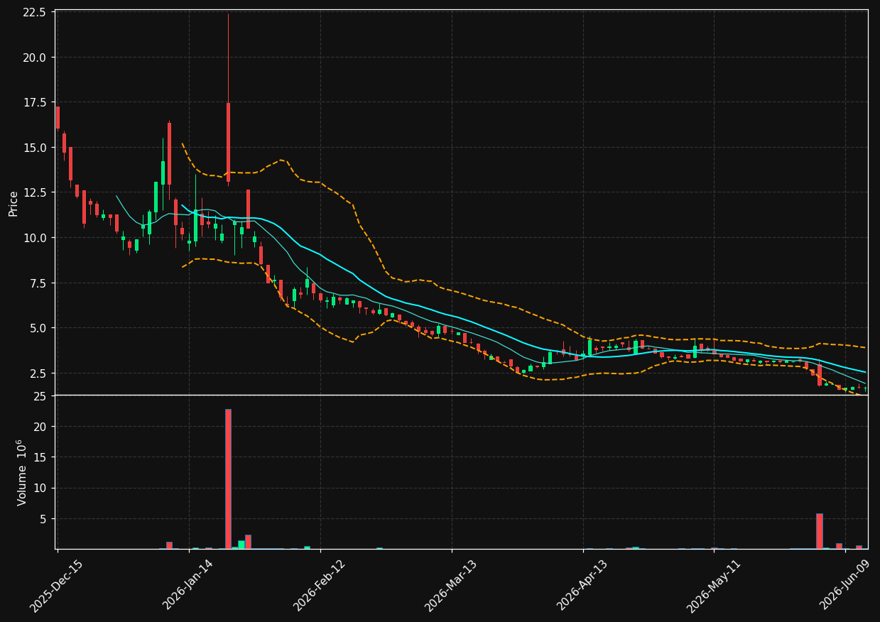 KUST chart