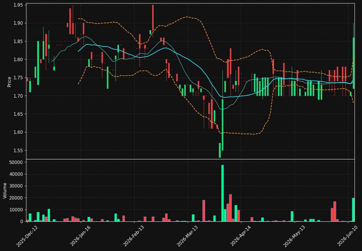 KWG.DE chart