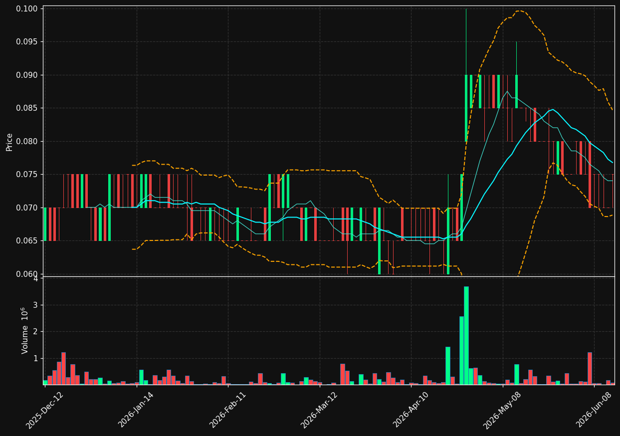 LABS.TO chart