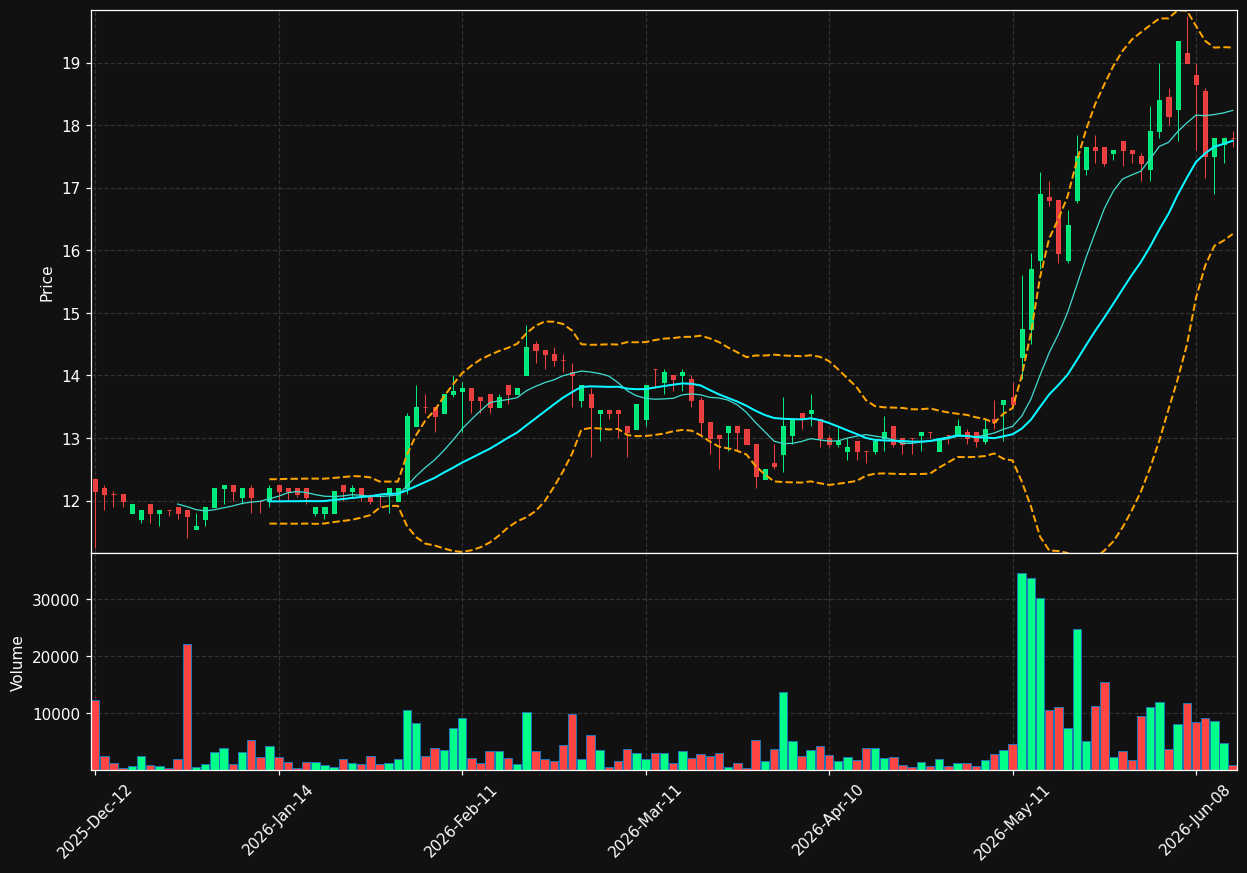 LACR.PA chart
