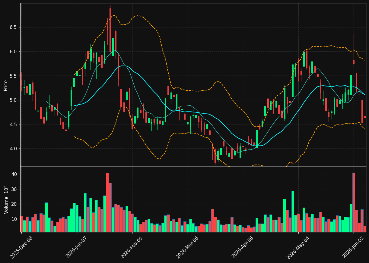 LAC chart