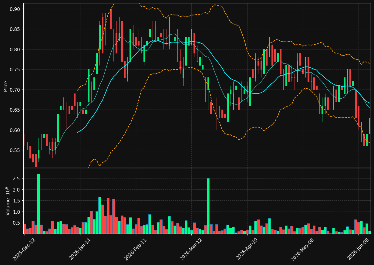LAM.TO chart