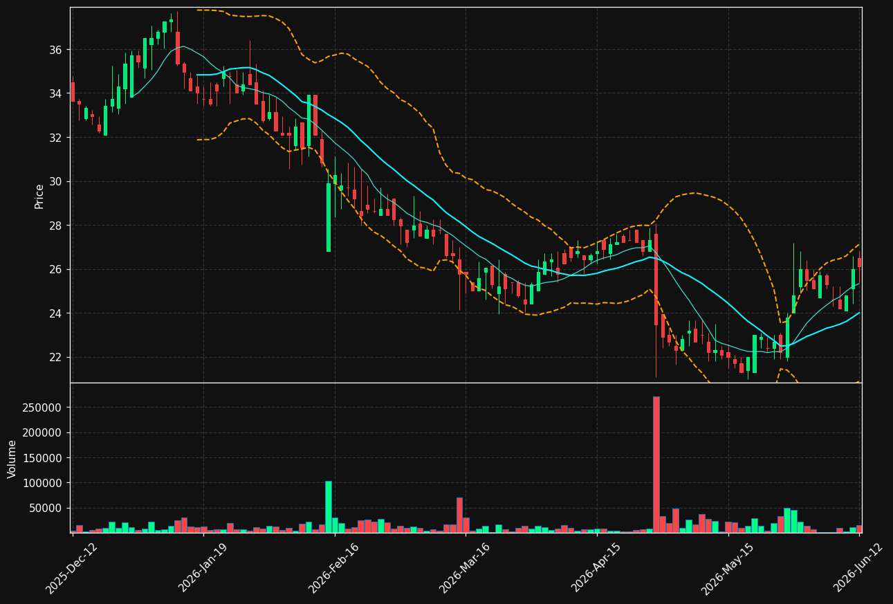 LAMM-B.ST chart