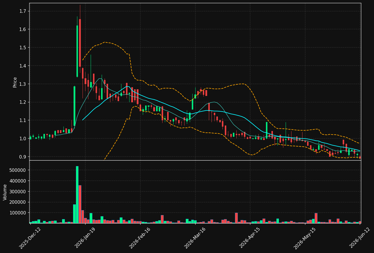 LAMOR.HE chart